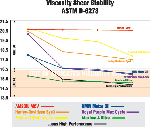 AMSOIL MCV Shear Stability