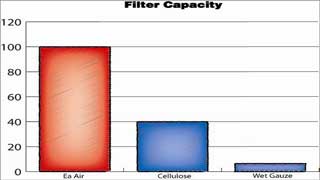 Filtre à l'huile AMSOIL Ea technologie avancée nanofibres synthétiques