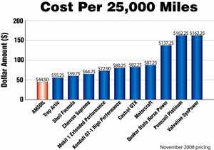 Shell Oil Comparison Chart