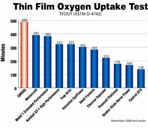 Amsoil Fluid Chart