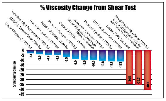 Gear Oil Comparison Chart