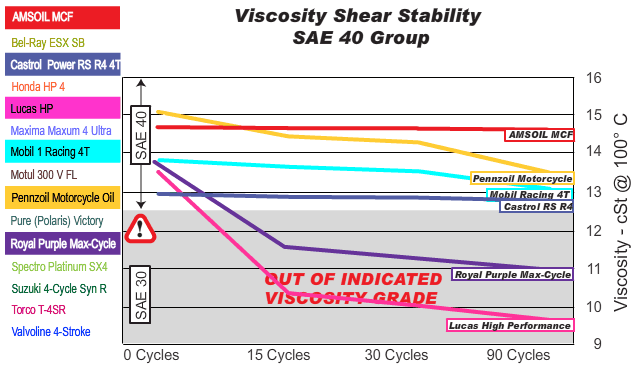Motorcycle Oil Shear Stability comparison chart picture image