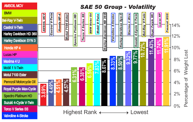 Motorcycle oil Volatility  comparison chart image picture